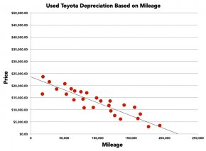 Graph of How Toyota Depreciates Overtime