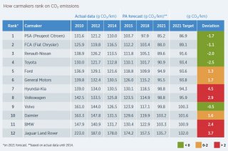 exactly how carmakers rank on CO2 emissions