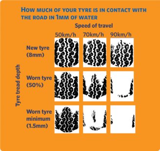 How much of the tyre is within contact with the street in 1mm of water