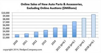 industry trend: auto parts market dimensions