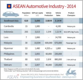 Key numbers associated with the Southeast Asian automotive business 2014