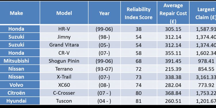 Car reliability ratings by manufacturers