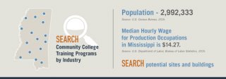 Mississippi population is 2, 991, 207 Median hourly wage for production occupations in Mississippi is .60