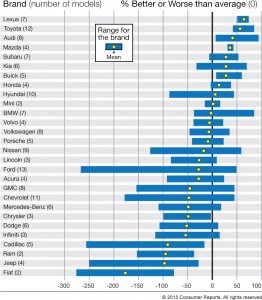 most and the very least reliable automobiles customer reports