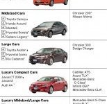 most and least dependable automobiles customer reports