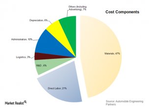 Raw materials – the largest price driver when you look at the car industry