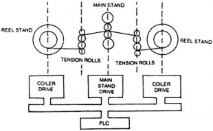 Schematic drawing of reversing cool rolling-mill using a PLC for its inter-locking and sequencing operation