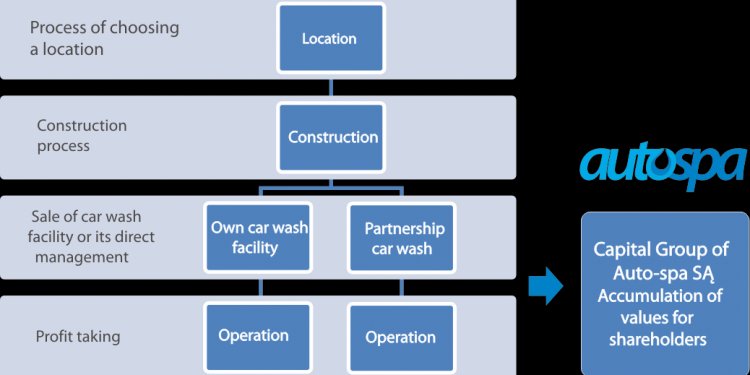 Car wash industry Statistics