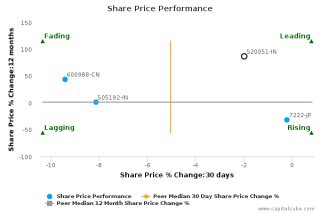 Share cost Performance