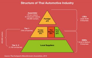 framework regarding the Thai automotive industry