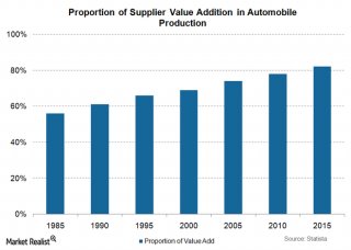 Suppliers&#8217; energy is increasing within the vehicle industry