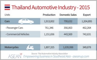 Thailand automotive production, sales and export 2015