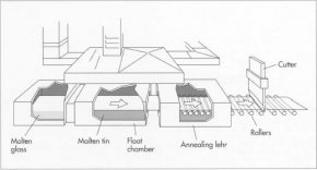 The glass for automible windshields is made making use of the float cup procedure. Inside method, the raw product is heated to a molten state and fed onto a bath of molten tin. The glass literally floats in addition to the fin; because fin is completely level, the cup in addition becomes flat. Through the float chamber, the cup passes on rollers through an oven (the