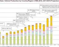 Asian automotive industry