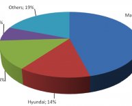 Automobile industry market structure