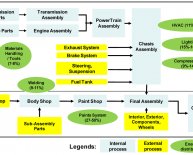 Automobile Manufacturing process