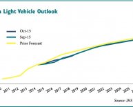 Automotive industry Growth rate