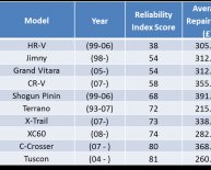 Car reliability ratings by manufacturers