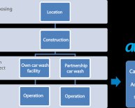 Car wash industry Statistics