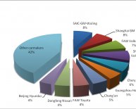 Market structure of automobile industry