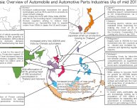 Overview of automobile industry