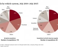 Size of automotive industry