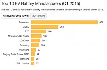Top 10 EV power Manufacturers