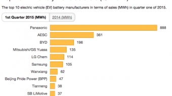 Top 10 EV Battery Manufacturers