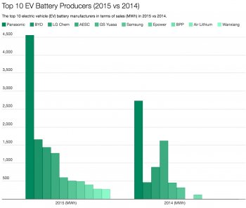 Top EV Battery manufacturers