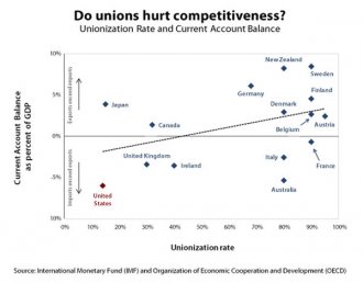 Unions make economic climate more competitive