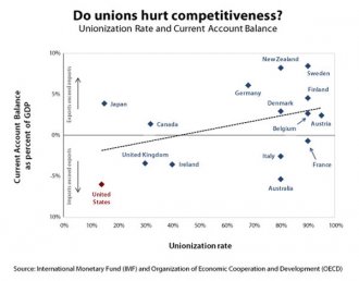 Unions make economic climate more competitive Unions make economic climate more competitive