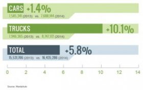 U.S. Light car Sales finest Since 2007