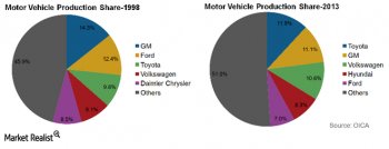 why is the car industry extremely concentrated?