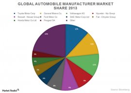 the reason why organizations like Toyota lead-in global car market share