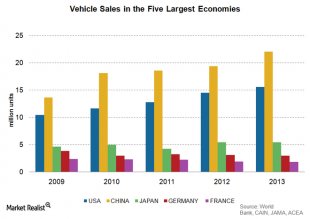 the reason why GDP and automotive industry growth tend to be related