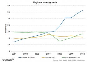 the reason why development changed in worldwide automotive business