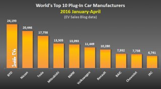 World’s top ten Plug-In Car makers – 2016 January-April (repository: EV Sales Blog)