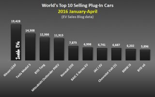 World’s Top 10 attempting to sell Plug-In automobiles – January-April 2016 (repository: EV Sales Blog)